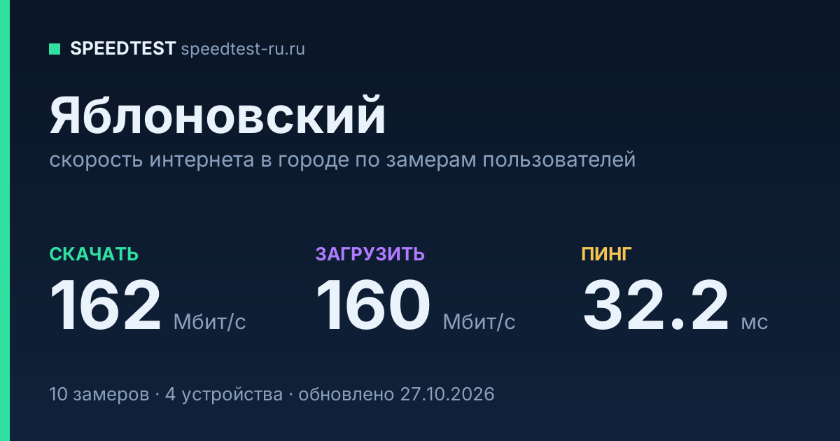 Средняя скорость интернета в Яблоновском (2026): рейтинг провайдеров: скачивание 162 Мбит/с, загрузка 160 Мбит/с, пинг 32.2 мс — карточка по замерам пользователей