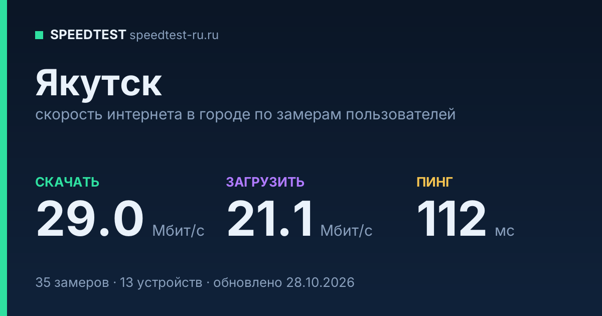 Средняя скорость интернета в Якутске (2026): рейтинг провайдеров: скачивание 29.0 Мбит/с, загрузка 21.1 Мбит/с, пинг 112 мс — карточка по замерам пользователей