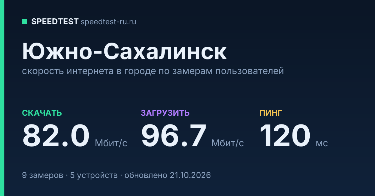 Средняя скорость интернета в Южно-Сахалинске (2026): рейтинг провайдеров: скачивание 82.0 Мбит/с, загрузка 96.7 Мбит/с, пинг 120 мс — карточка по замерам пользователей