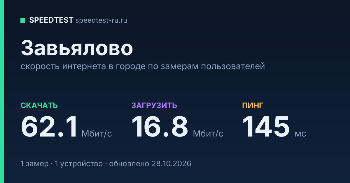 Средняя скорость интернета в Завьялове (2026): рейтинг провайдеров: скачивание 62.1 Мбит/с, загрузка 16.8 Мбит/с, пинг 145 мс — карточка по замерам пользователей