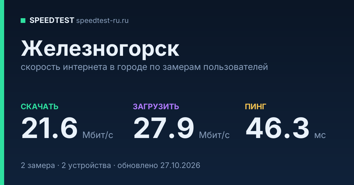 Средняя скорость интернета в Железногорске (2026): рейтинг провайдеров: скачивание 21.6 Мбит/с, загрузка 27.9 Мбит/с, пинг 46.3 мс — карточка по замерам пользователей
