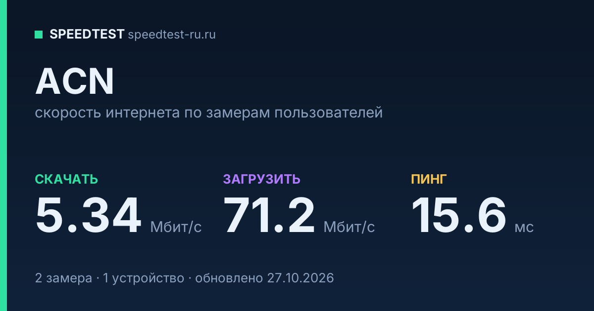Средняя скорость интернета ACN (2026): скачивание 5.34 Мбит/с, загрузка 71.2 Мбит/с, пинг 15.6 мс — карточка по замерам пользователей