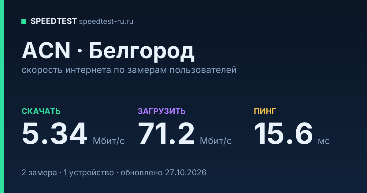 Средняя скорость интернета ACN в Белгороде (2026): скачивание 5.34 Мбит/с, загрузка 71.2 Мбит/с, пинг 15.6 мс — карточка по замерам пользователей