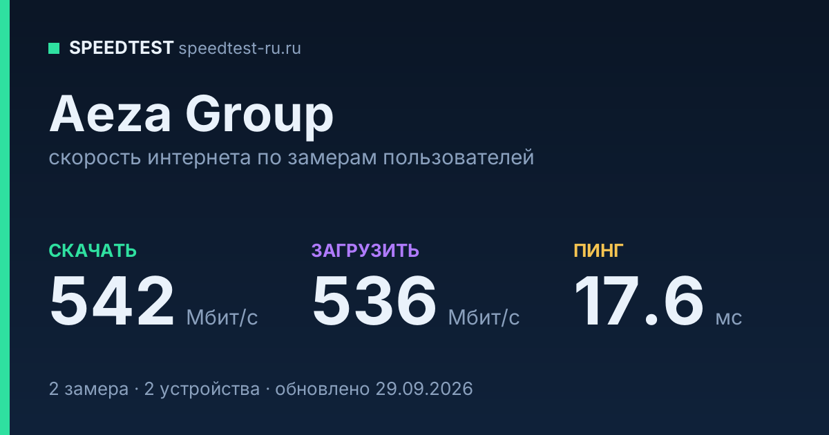 Средняя скорость интернета Aeza Group (2026): скачивание 542 Мбит/с, загрузка 536 Мбит/с, пинг 17.6 мс — карточка по замерам пользователей