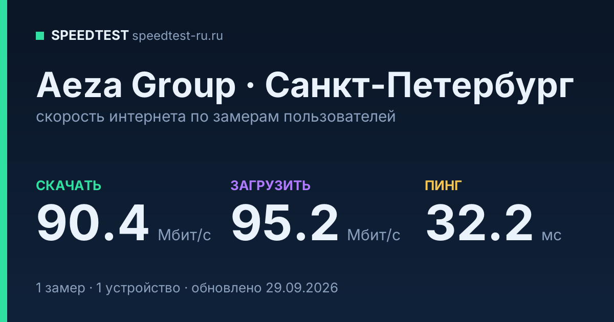 Средняя скорость интернета Aeza Group в Санкт-Петербурге (2026): скачивание 90.4 Мбит/с, загрузка 95.2 Мбит/с, пинг 32.2 мс — карточка по замерам пользователей