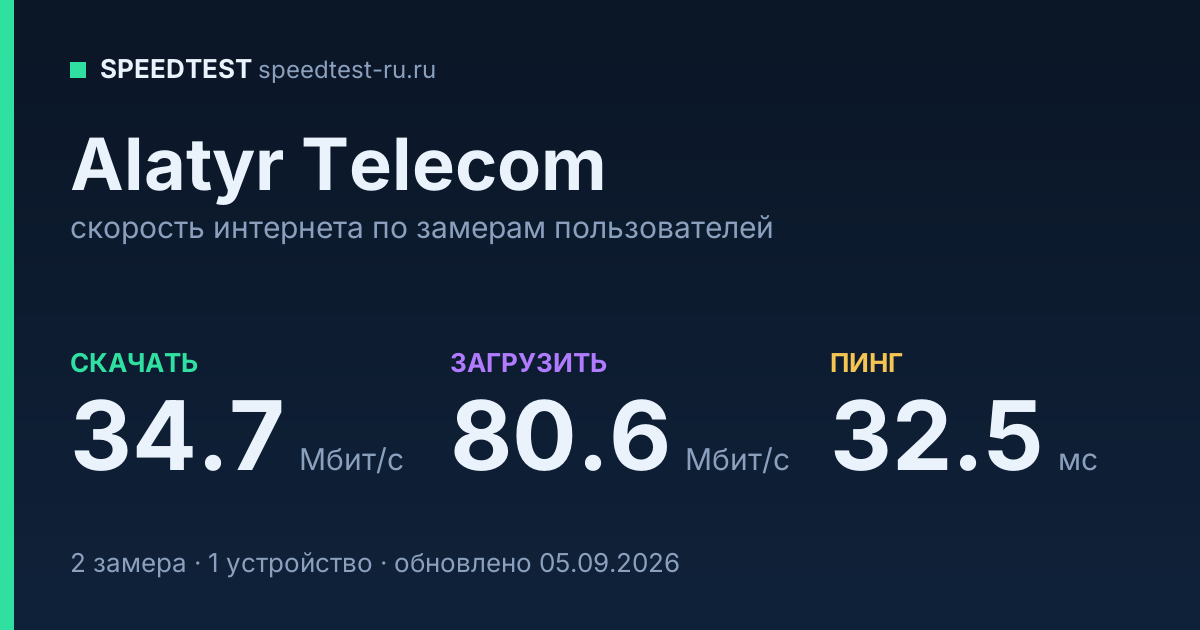 Средняя скорость интернета Alatyr Telecom (2026): скачивание 34.7 Мбит/с, загрузка 80.6 Мбит/с, пинг 32.5 мс — карточка по замерам пользователей