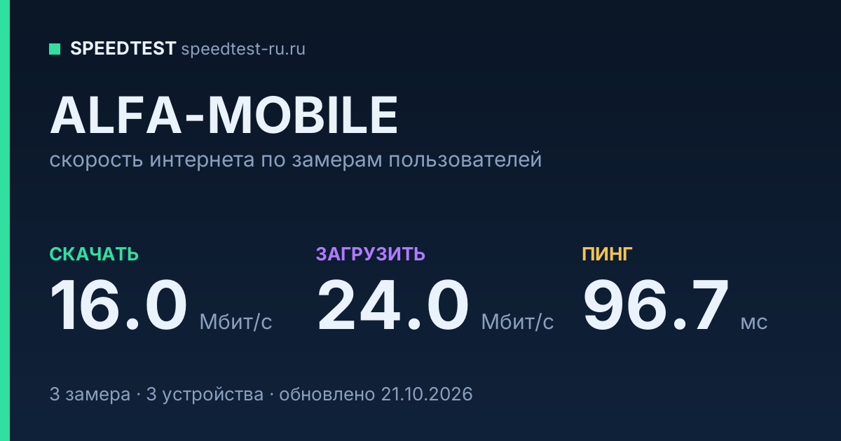 Средняя скорость интернета ALFA-MOBILE (2026): скачивание 16.0 Мбит/с, загрузка 24.0 Мбит/с, пинг 96.7 мс — карточка по замерам пользователей