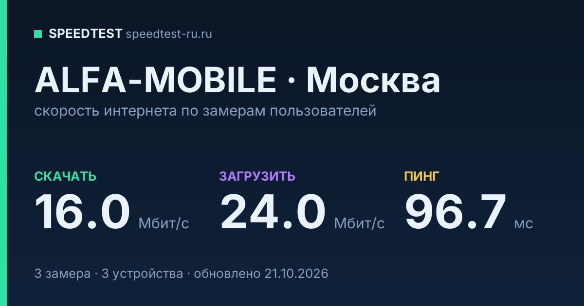 Средняя скорость интернета ALFA-MOBILE в Москве (2026): скачивание 16.0 Мбит/с, загрузка 24.0 Мбит/с, пинг 96.7 мс — карточка по замерам пользователей