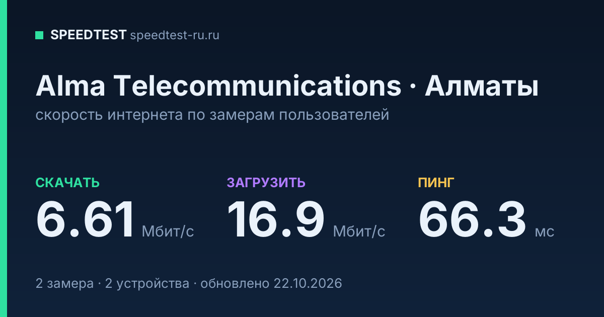Средняя скорость интернета Alma Telecommunications в Алматы (2026): скачивание 6.61 Мбит/с, загрузка 16.9 Мбит/с, пинг 66.3 мс — карточка по замерам пользователей