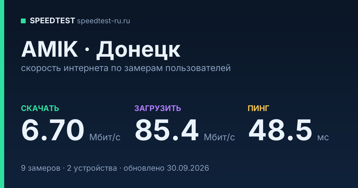 Средняя скорость интернета AMIK в Донецке (2026): скачивание 6.70 Мбит/с, загрузка 85.4 Мбит/с, пинг 48.5 мс — карточка по замерам пользователей