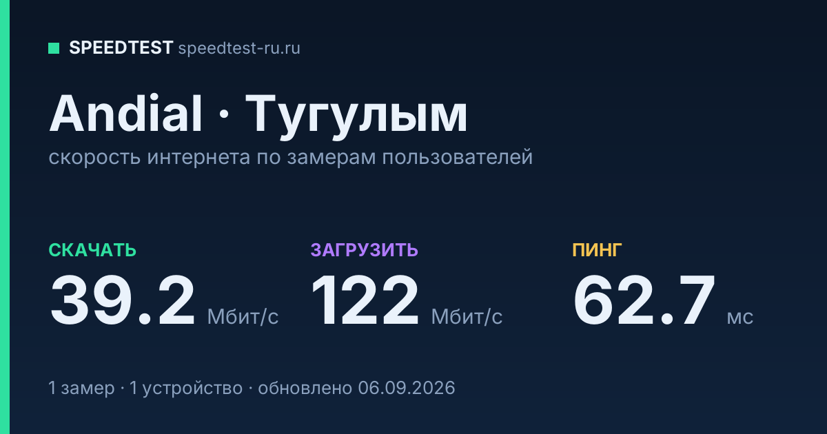 Средняя скорость интернета Andial в Тугулыме (2026): скачивание 39.2 Мбит/с, загрузка 122 Мбит/с, пинг 62.7 мс — карточка по замерам пользователей