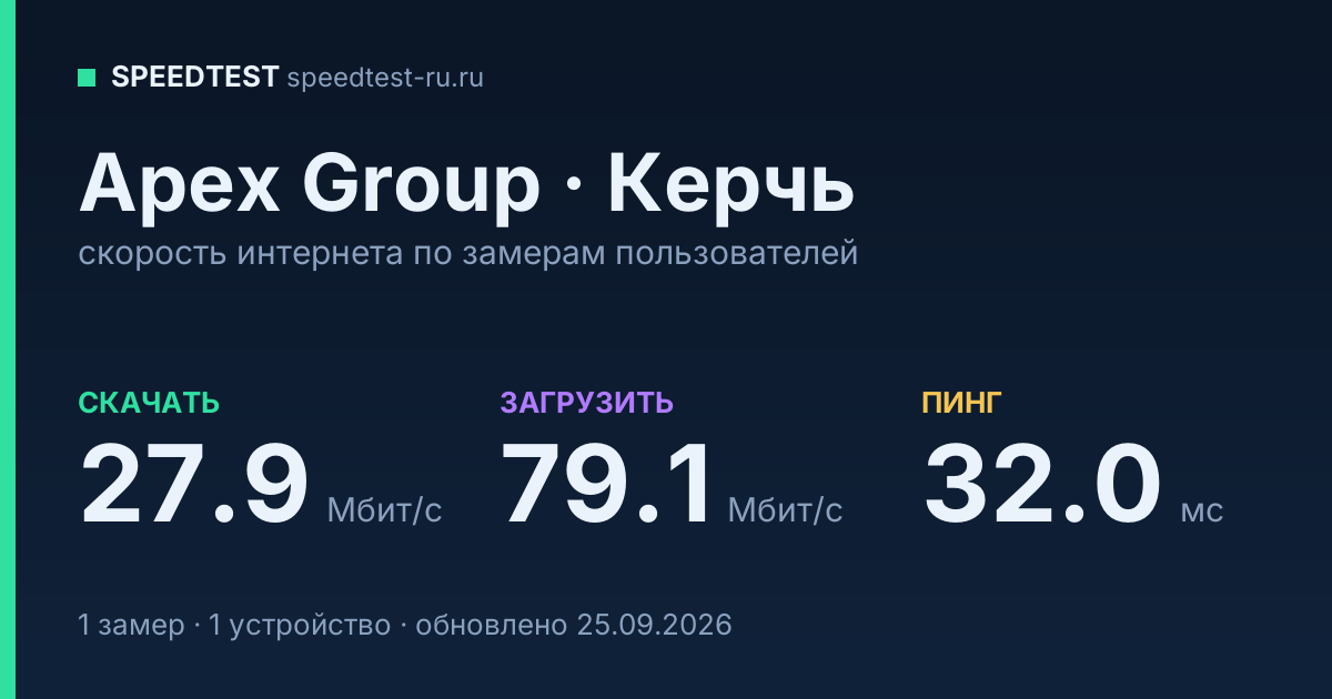 Средняя скорость интернета Apex Group в Керчи (2026): скачивание 27.9 Мбит/с, загрузка 79.1 Мбит/с, пинг 32.0 мс — карточка по замерам пользователей