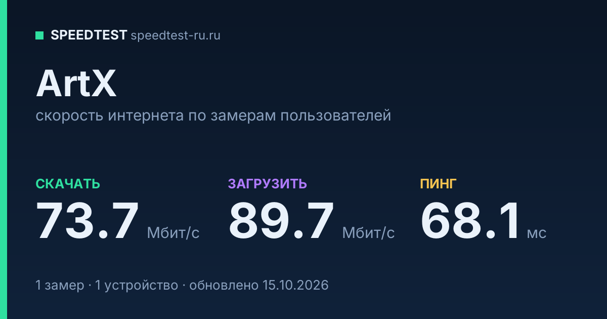 Средняя скорость интернета ArtX (2026): скачивание 73.7 Мбит/с, загрузка 89.7 Мбит/с, пинг 68.1 мс — карточка по замерам пользователей