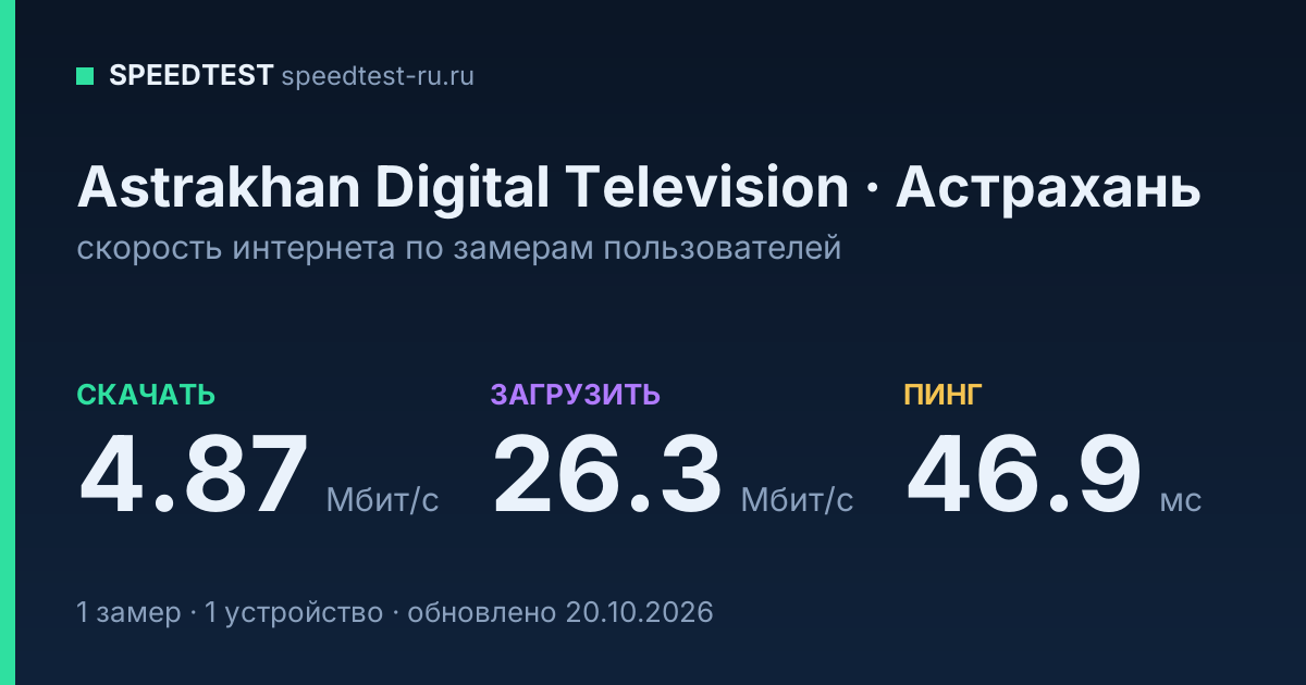 Средняя скорость интернета Astrakhan Digital Television в Астрахани (2026): скачивание 4.87 Мбит/с, загрузка 26.3 Мбит/с, пинг 46.9 мс — карточка по замерам пользователей
