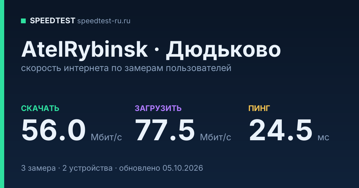 Средняя скорость интернета AtelRybinsk в Дюдькове (2026): скачивание 56.0 Мбит/с, загрузка 77.5 Мбит/с, пинг 24.5 мс — карточка по замерам пользователей