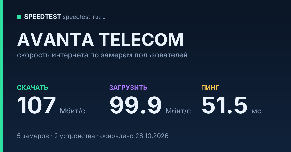 Средняя скорость интернета AVANTA TELECOM (2026): скачивание 107 Мбит/с, загрузка 99.9 Мбит/с, пинг 51.5 мс — карточка по замерам пользователей