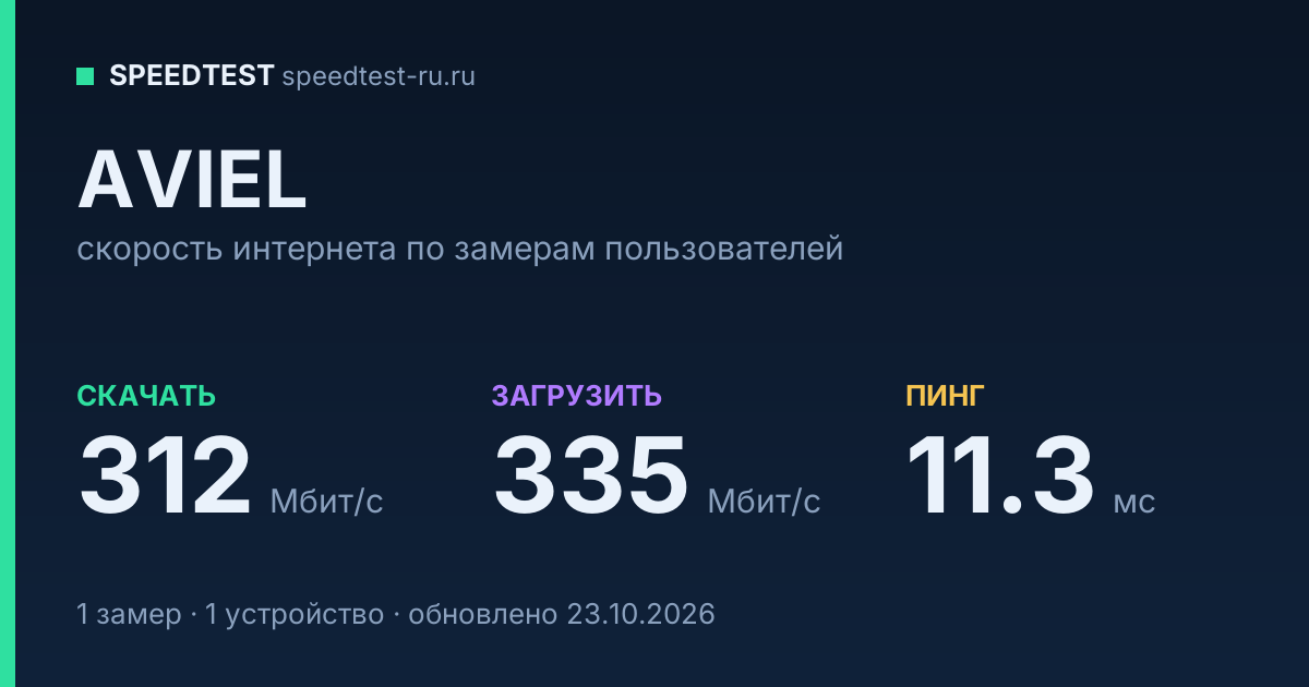 Средняя скорость интернета AVIEL (2026): скачивание 312 Мбит/с, загрузка 335 Мбит/с, пинг 11.3 мс — карточка по замерам пользователей