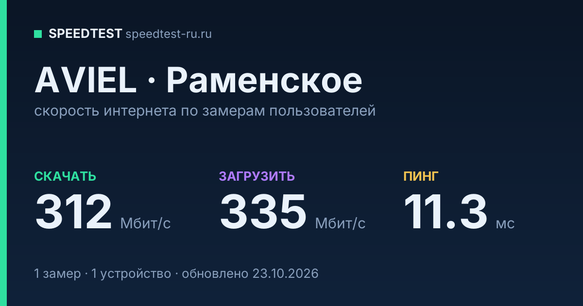 Средняя скорость интернета AVIEL в Раменском (2026): скачивание 312 Мбит/с, загрузка 335 Мбит/с, пинг 11.3 мс — карточка по замерам пользователей