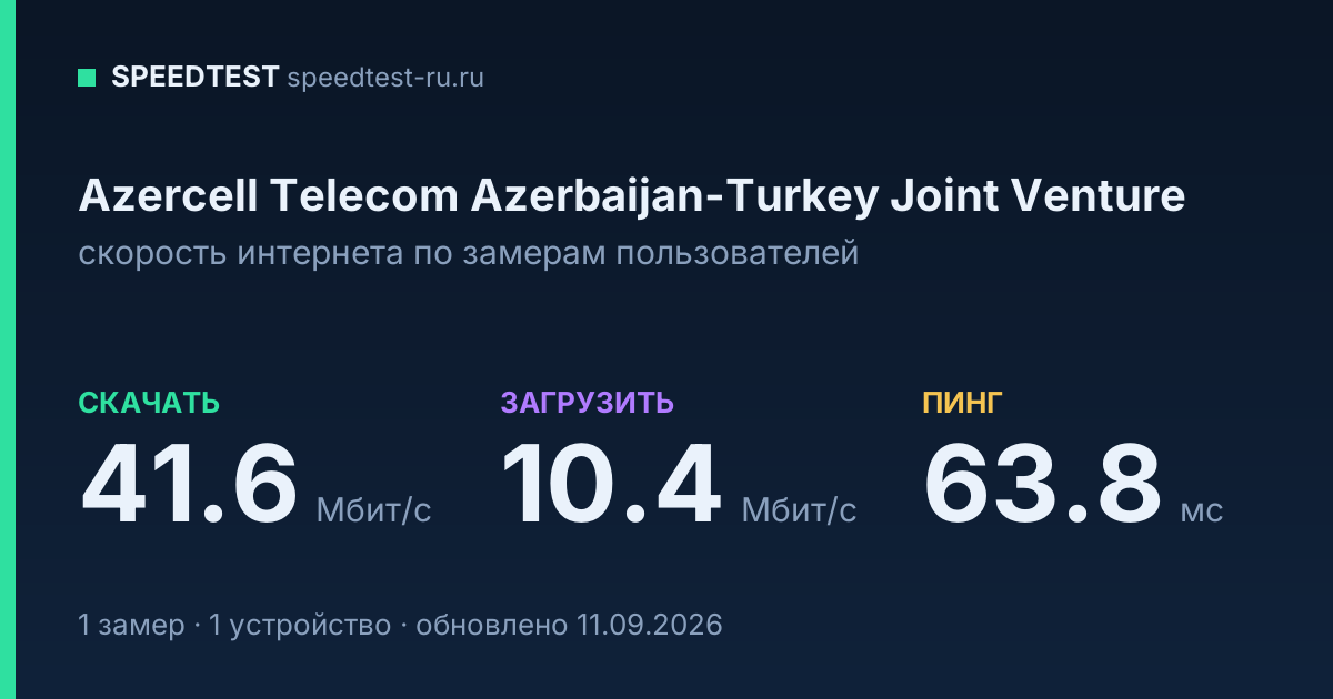 Средняя скорость интернета Azercell Telecom Azerbaijan-Turkey Joint Venture (2026): скачивание 41.6 Мбит/с, загрузка 10.4 Мбит/с, пинг 63.8 мс — карточка по замерам пользователей