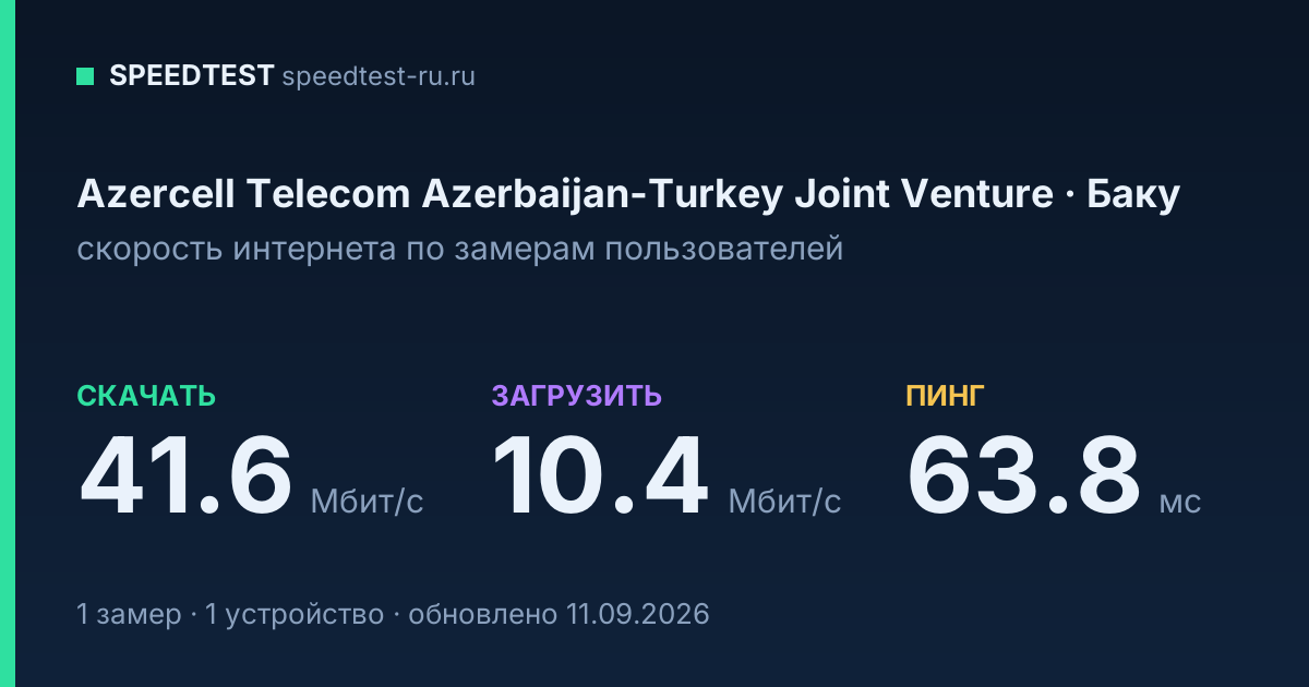 Средняя скорость интернета Azercell Telecom Azerbaijan-Turkey Joint Venture в Баку (2026): скачивание 41.6 Мбит/с, загрузка 10.4 Мбит/с, пинг 63.8 мс — карточка по замерам пользователей