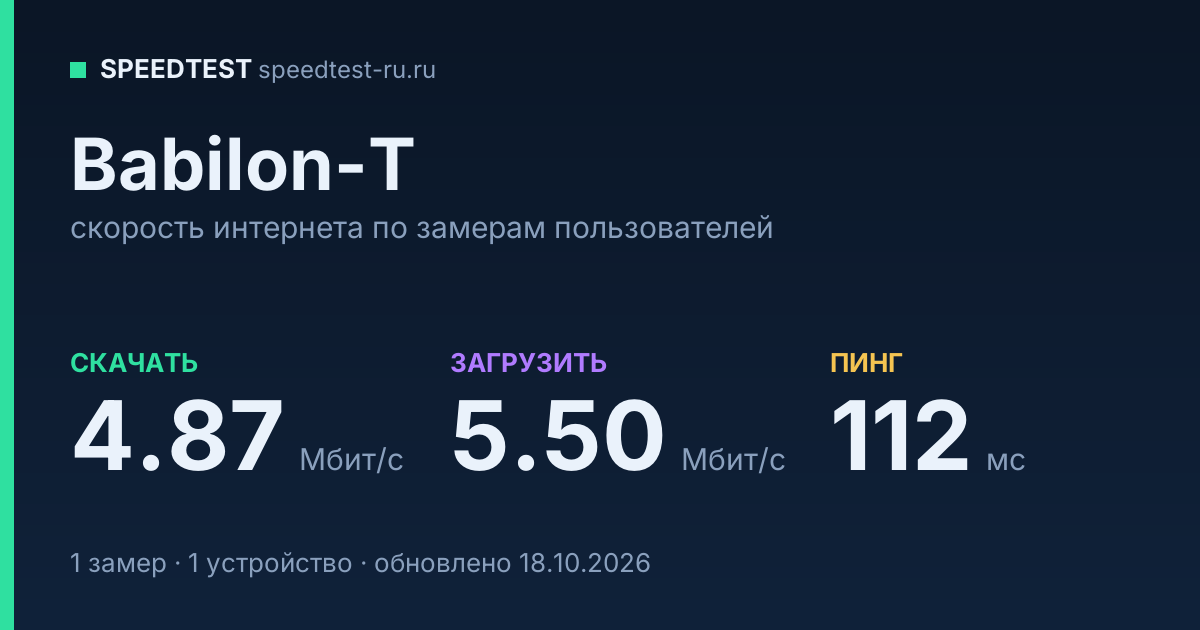 Средняя скорость интернета Babilon-T (2026): скачивание 4.87 Мбит/с, загрузка 5.50 Мбит/с, пинг 112 мс — карточка по замерам пользователей