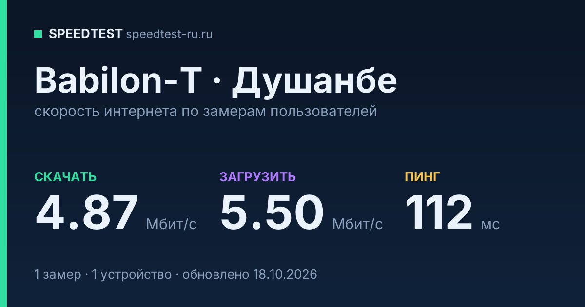 Средняя скорость интернета Babilon-T в Душанбе (2026): скачивание 4.87 Мбит/с, загрузка 5.50 Мбит/с, пинг 112 мс — карточка по замерам пользователей