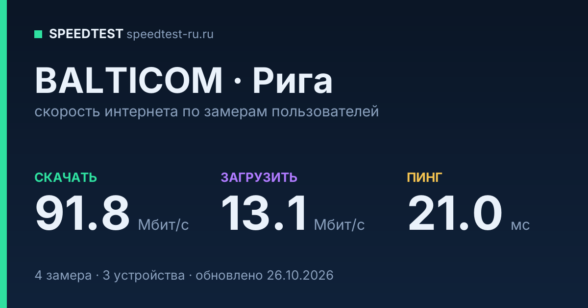 Средняя скорость интернета BALTICOM в Риге (2026): скачивание 91.8 Мбит/с, загрузка 13.1 Мбит/с, пинг 21.0 мс — карточка по замерам пользователей