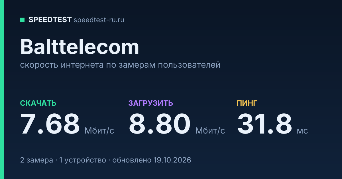 Средняя скорость интернета Balttelecom (2026): скачивание 7.68 Мбит/с, загрузка 8.80 Мбит/с, пинг 31.8 мс — карточка по замерам пользователей