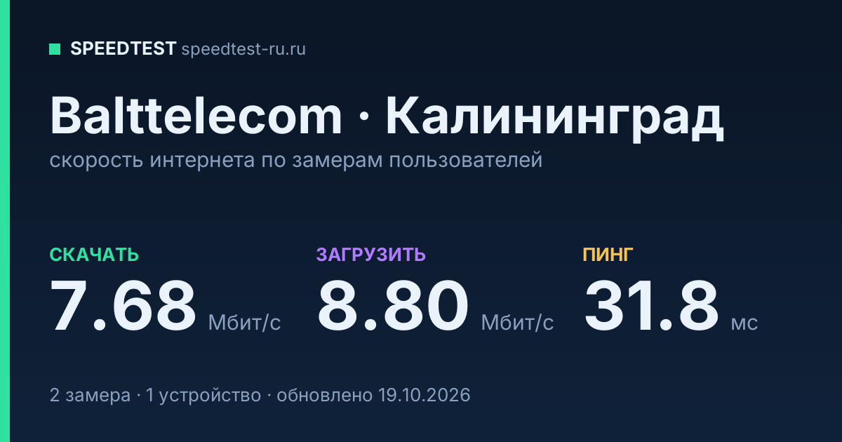 Средняя скорость интернета Balttelecom в Калининграде (2026): скачивание 7.68 Мбит/с, загрузка 8.80 Мбит/с, пинг 31.8 мс — карточка по замерам пользователей