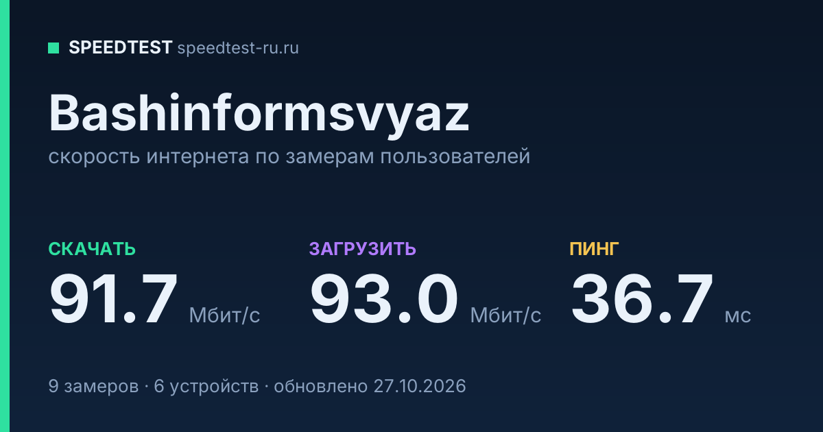 Средняя скорость интернета Bashinformsvyaz (2026): скачивание 91.7 Мбит/с, загрузка 93.0 Мбит/с, пинг 36.7 мс — карточка по замерам пользователей