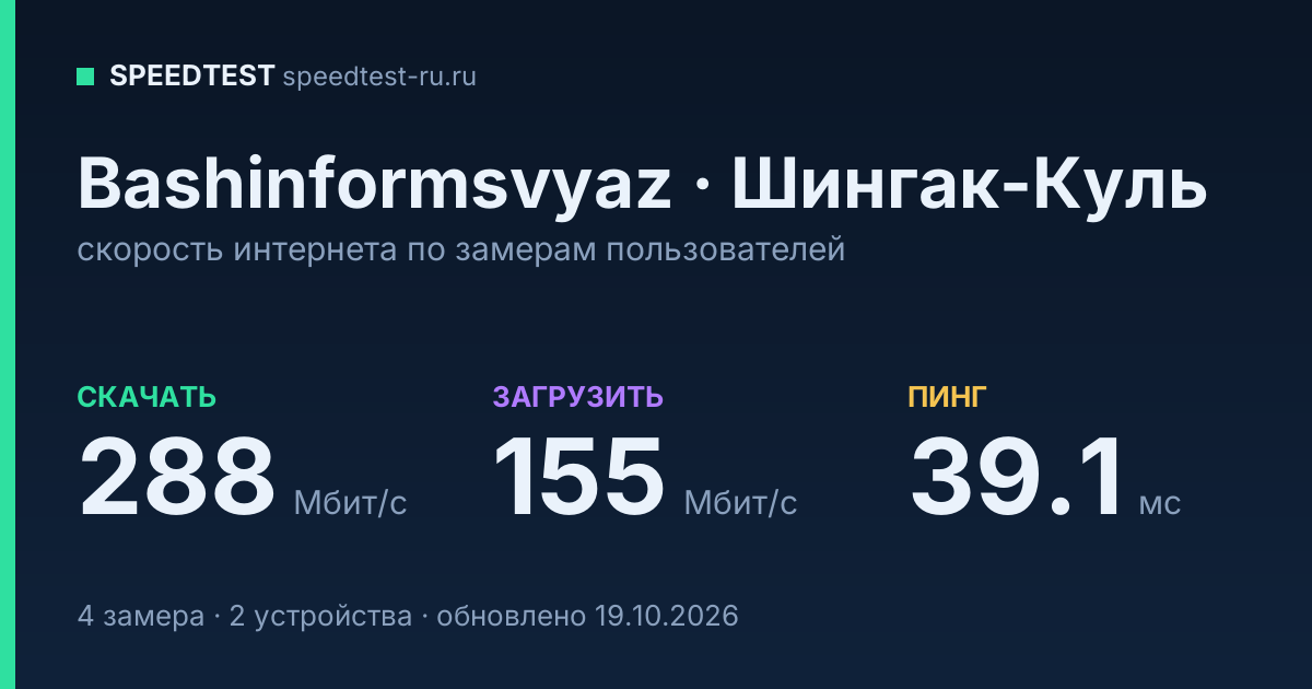 Средняя скорость интернета Bashinformsvyaz в городе Шингак-Куль (2026): скачивание 288 Мбит/с, загрузка 155 Мбит/с, пинг 39.1 мс — карточка по замерам пользователей