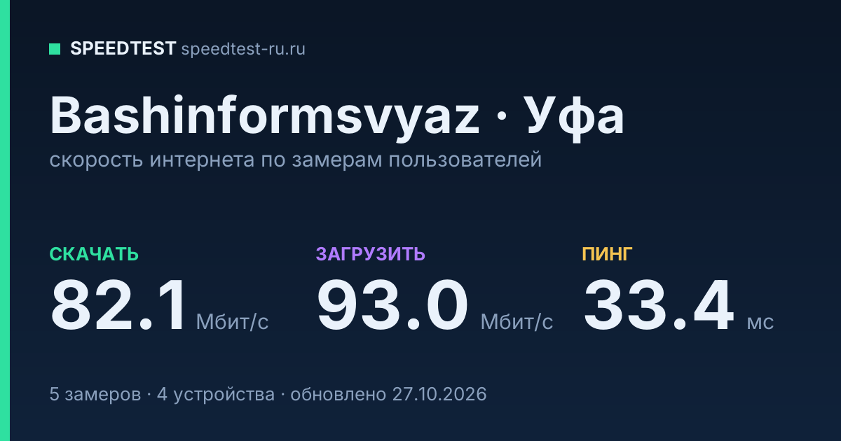 Средняя скорость интернета Bashinformsvyaz в Уфе (2026): скачивание 82.1 Мбит/с, загрузка 93.0 Мбит/с, пинг 33.4 мс — карточка по замерам пользователей
