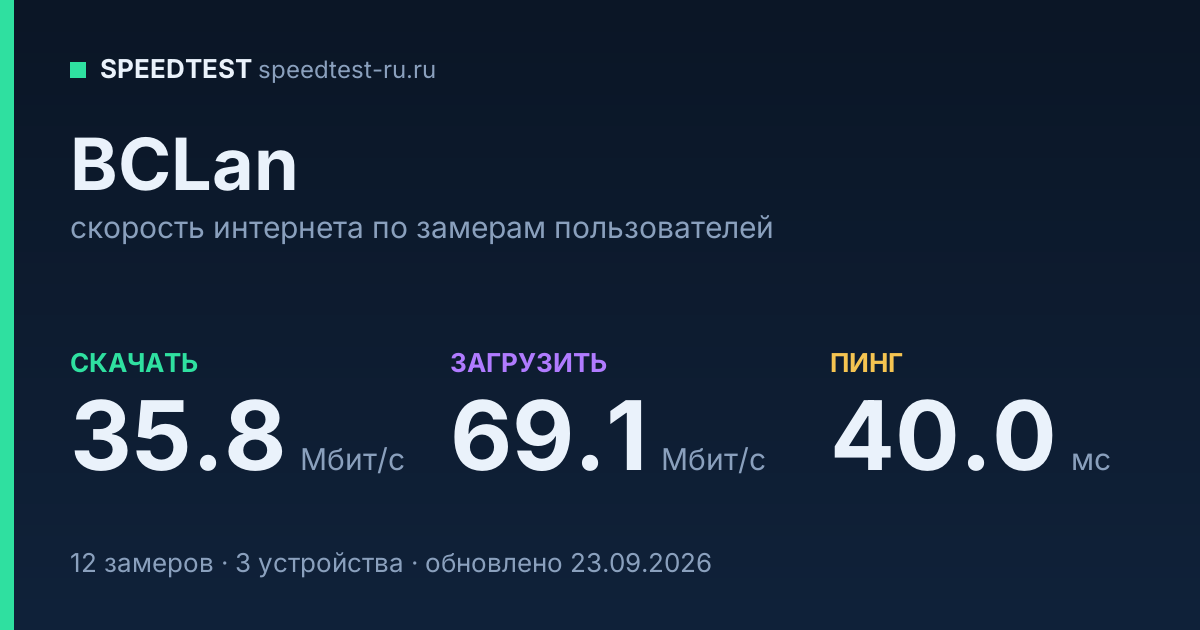 Средняя скорость интернета BCLan (2026): скачивание 35.8 Мбит/с, загрузка 69.1 Мбит/с, пинг 40.0 мс — карточка по замерам пользователей