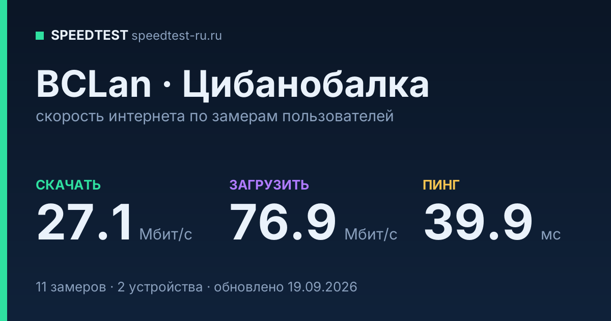 Средняя скорость интернета BCLan в Цибанобалке (2026): скачивание 27.1 Мбит/с, загрузка 76.9 Мбит/с, пинг 39.9 мс — карточка по замерам пользователей