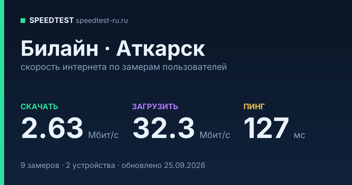 Средняя скорость интернета Билайн в Аткарске (2026): скачивание 2.63 Мбит/с, загрузка 32.3 Мбит/с, пинг 127 мс — карточка по замерам пользователей