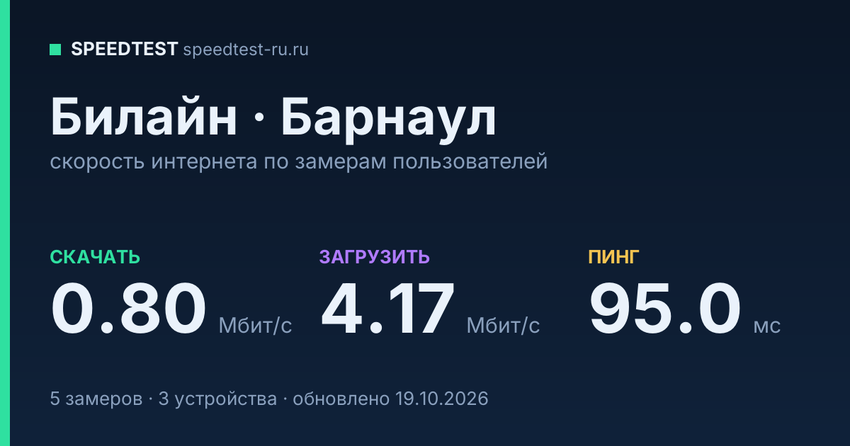 Средняя скорость интернета Билайн в Барнауле (2026): скачивание 0.80 Мбит/с, загрузка 4.17 Мбит/с, пинг 95.0 мс — карточка по замерам пользователей