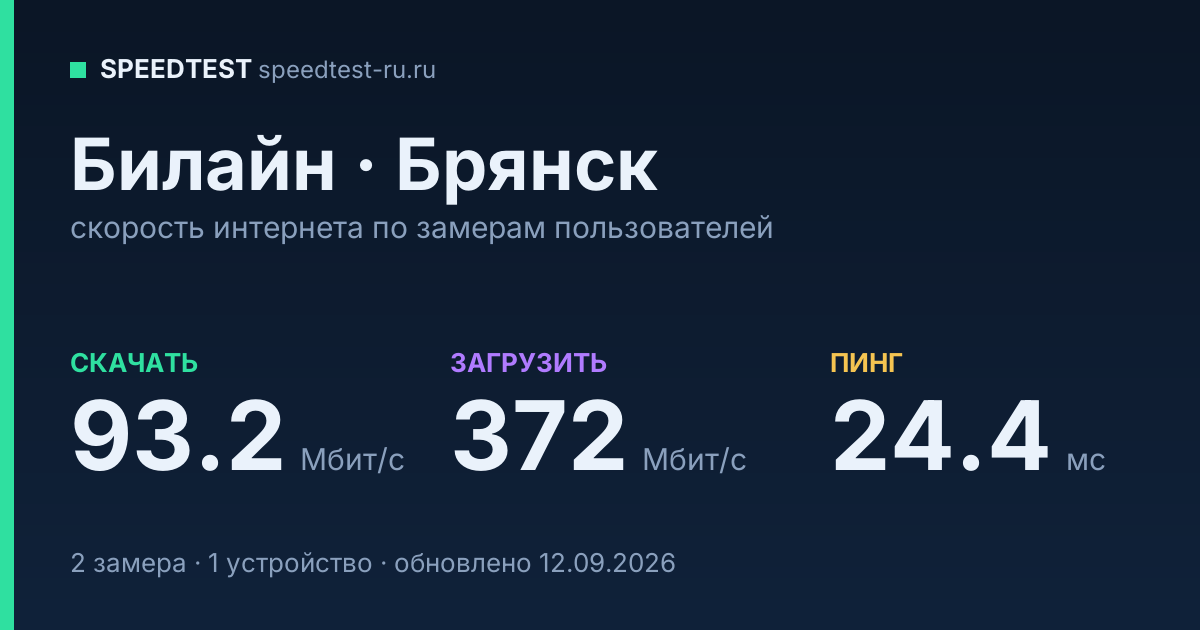 Средняя скорость интернета Билайн в Брянске (2026): скачивание 93.2 Мбит/с, загрузка 372 Мбит/с, пинг 24.4 мс — карточка по замерам пользователей