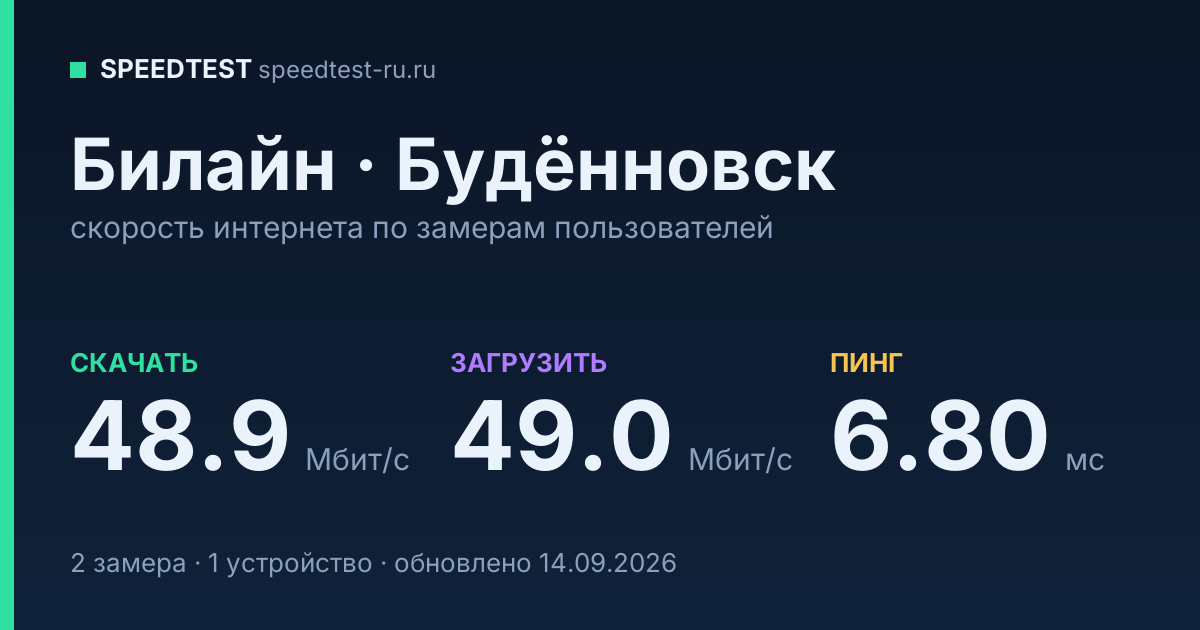 Средняя скорость интернета Билайн в Будённовске (2026): скачивание 48.9 Мбит/с, загрузка 49.0 Мбит/с, пинг 6.80 мс — карточка по замерам пользователей