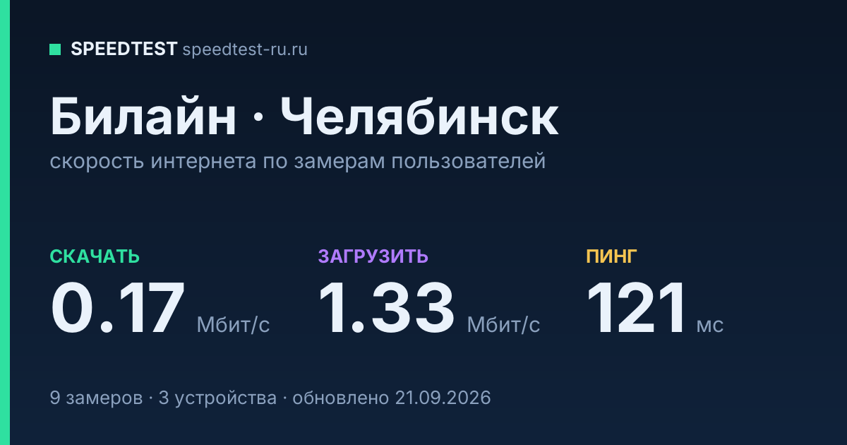Средняя скорость интернета Билайн в Челябинске (2026): скачивание 0.17 Мбит/с, загрузка 1.33 Мбит/с, пинг 121 мс — карточка по замерам пользователей