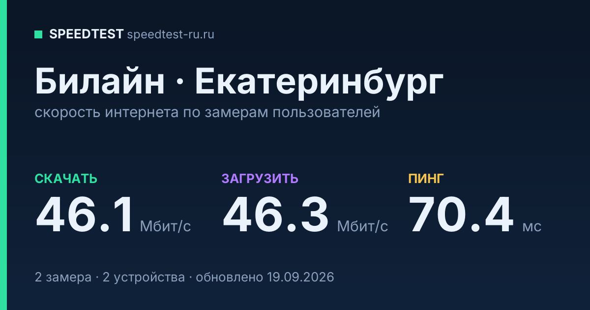 Средняя скорость интернета Билайн в Екатеринбурге (2026): скачивание 46.1 Мбит/с, загрузка 46.3 Мбит/с, пинг 70.4 мс — карточка по замерам пользователей