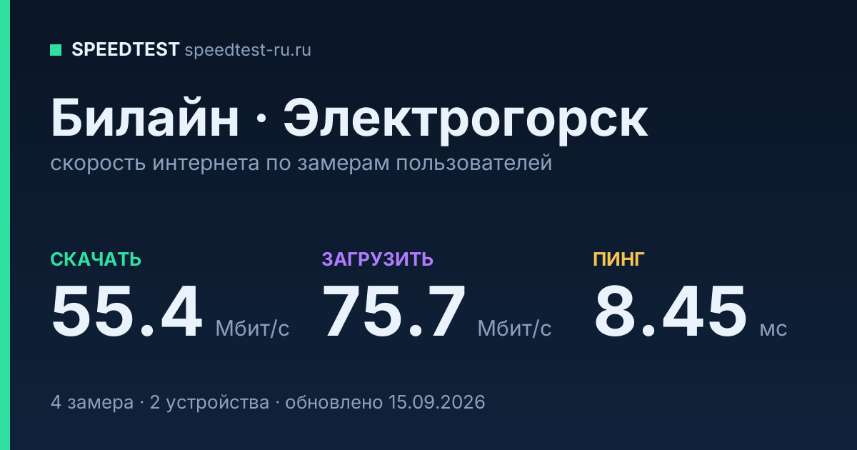 Средняя скорость интернета Билайн в Электрогорске (2026): скачивание 55.4 Мбит/с, загрузка 75.7 Мбит/с, пинг 8.45 мс — карточка по замерам пользователей