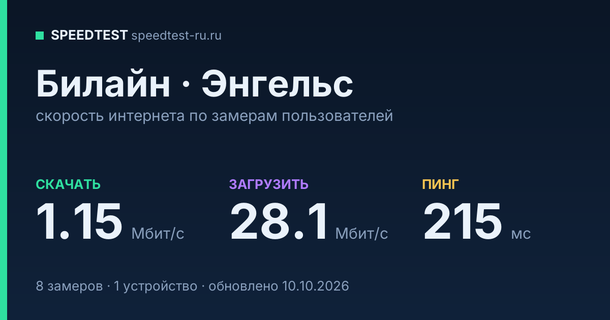 Средняя скорость интернета Билайн в Энгельсе (2026): скачивание 1.15 Мбит/с, загрузка 28.1 Мбит/с, пинг 215 мс — карточка по замерам пользователей