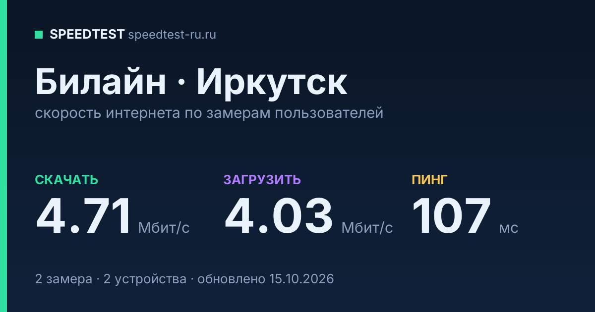 Средняя скорость интернета Билайн в Иркутске (2026): скачивание 4.71 Мбит/с, загрузка 4.03 Мбит/с, пинг 107 мс — карточка по замерам пользователей