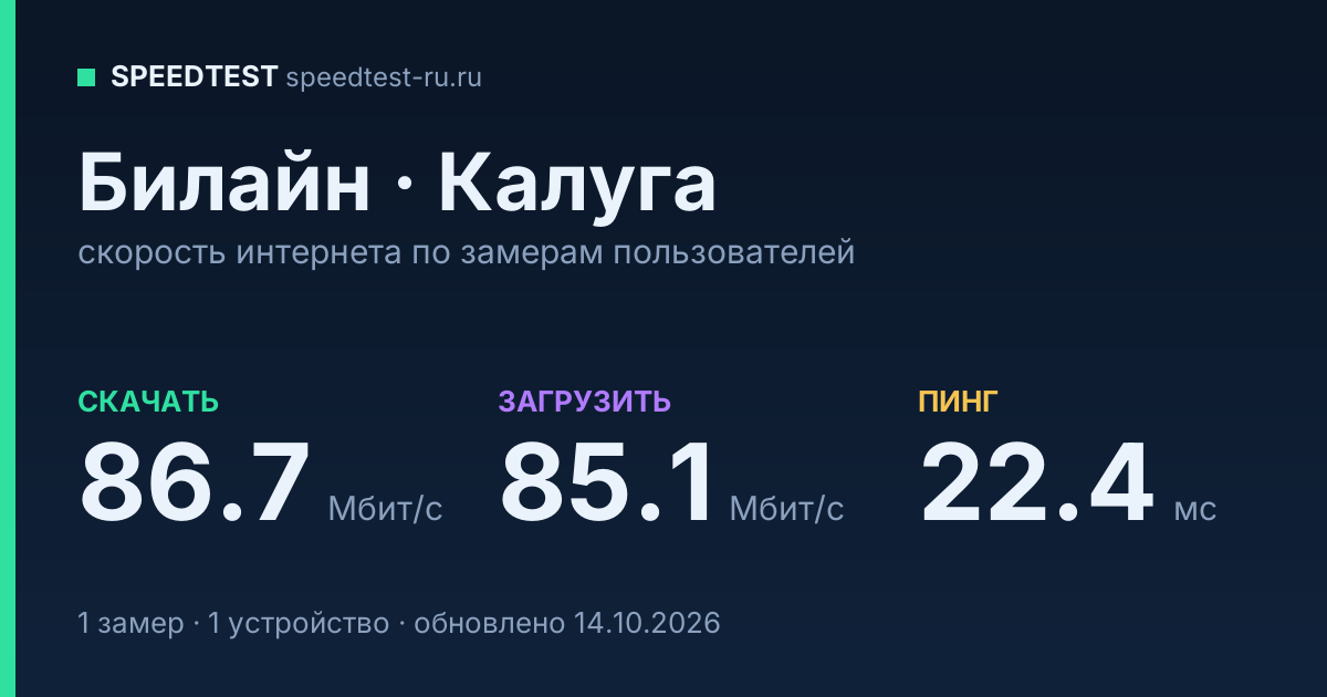 Средняя скорость интернета Билайн в Калуге (2026): скачивание 86.7 Мбит/с, загрузка 85.1 Мбит/с, пинг 22.4 мс — карточка по замерам пользователей