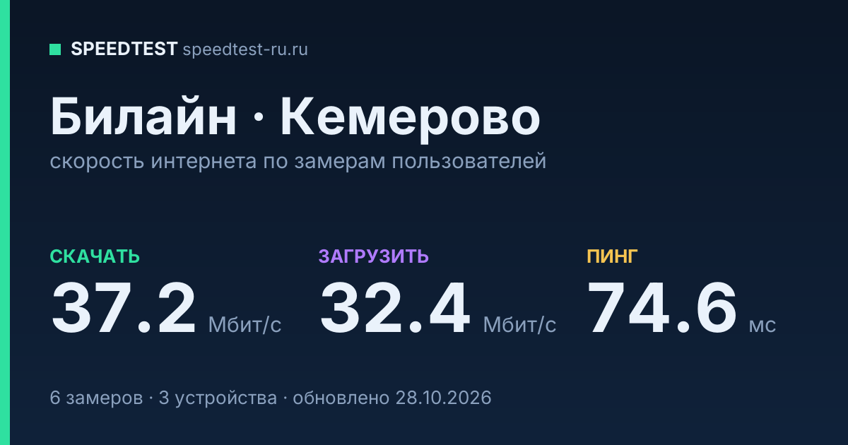 Средняя скорость интернета Билайн в Кемерове (2026): скачивание 37.2 Мбит/с, загрузка 32.4 Мбит/с, пинг 74.6 мс — карточка по замерам пользователей