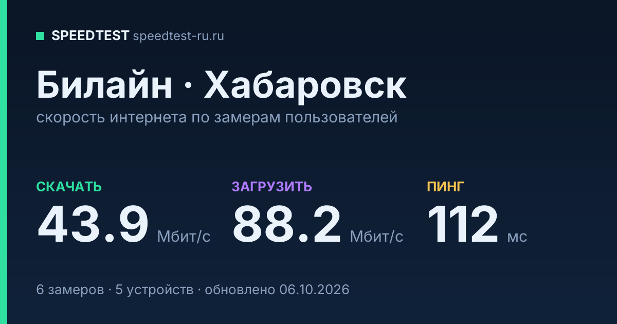 Средняя скорость интернета Билайн в Хабаровске (2026): скачивание 43.9 Мбит/с, загрузка 88.2 Мбит/с, пинг 112 мс — карточка по замерам пользователей