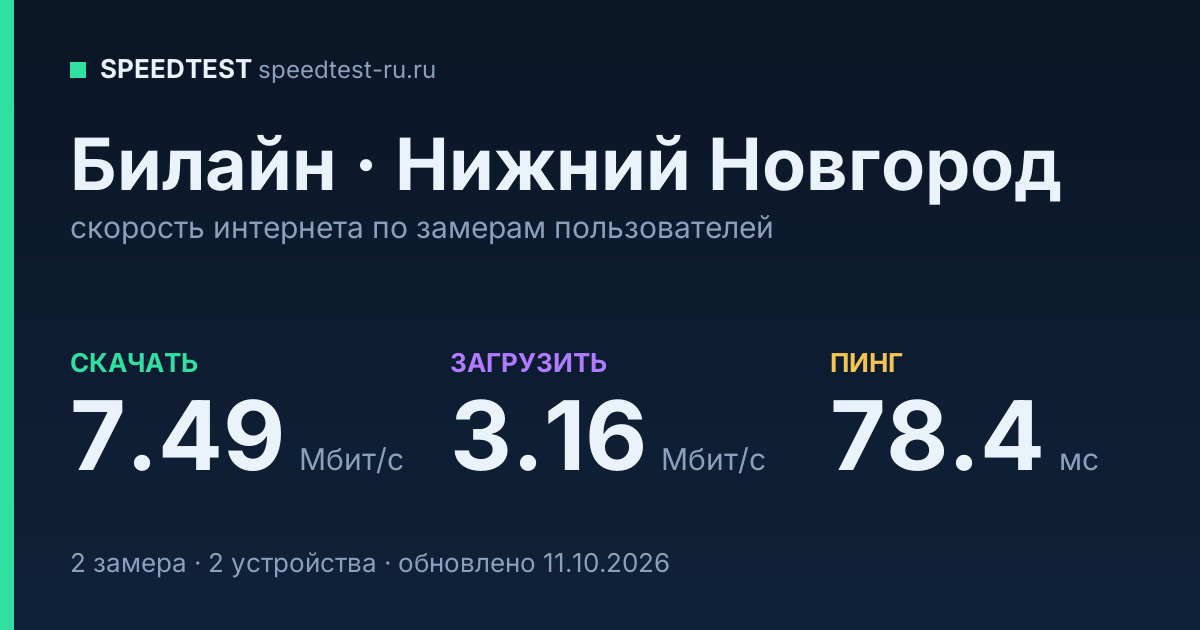 Средняя скорость интернета Билайн в Нижнем Новгороде (2026): скачивание 7.49 Мбит/с, загрузка 3.16 Мбит/с, пинг 78.4 мс — карточка по замерам пользователей