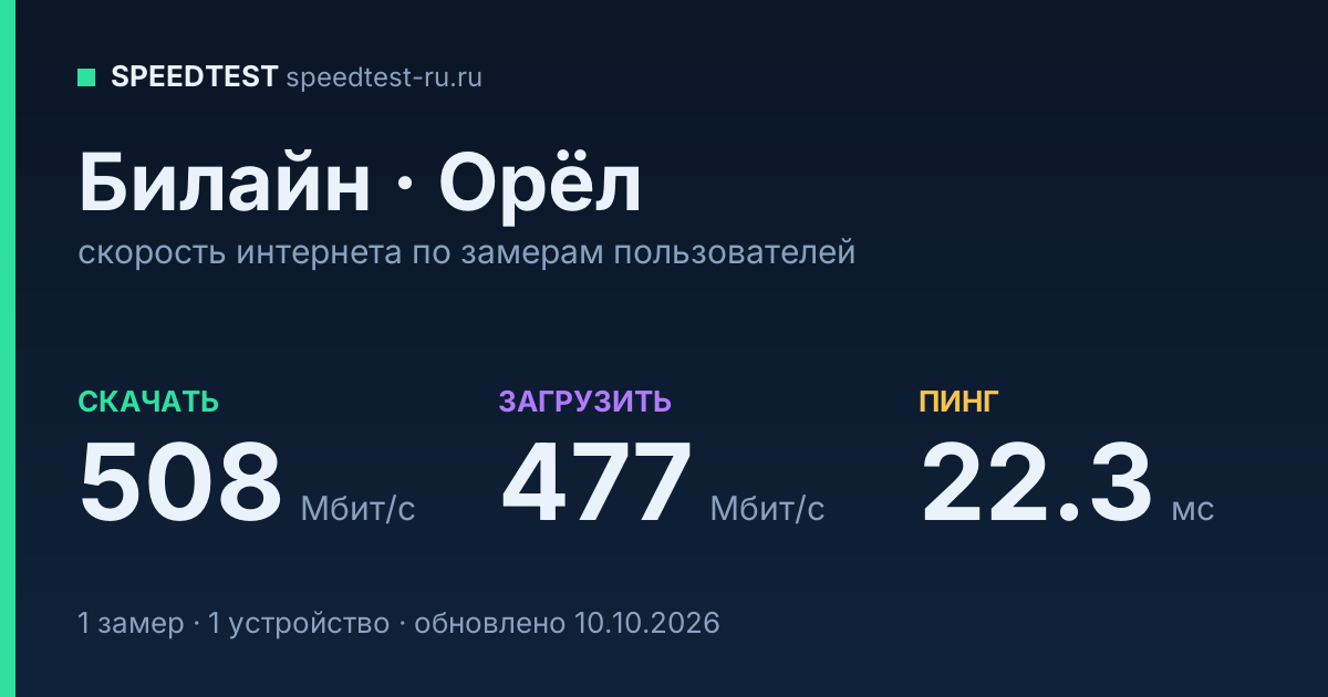 Средняя скорость интернета Билайн в Орле (2026): скачивание 508 Мбит/с, загрузка 477 Мбит/с, пинг 22.3 мс — карточка по замерам пользователей