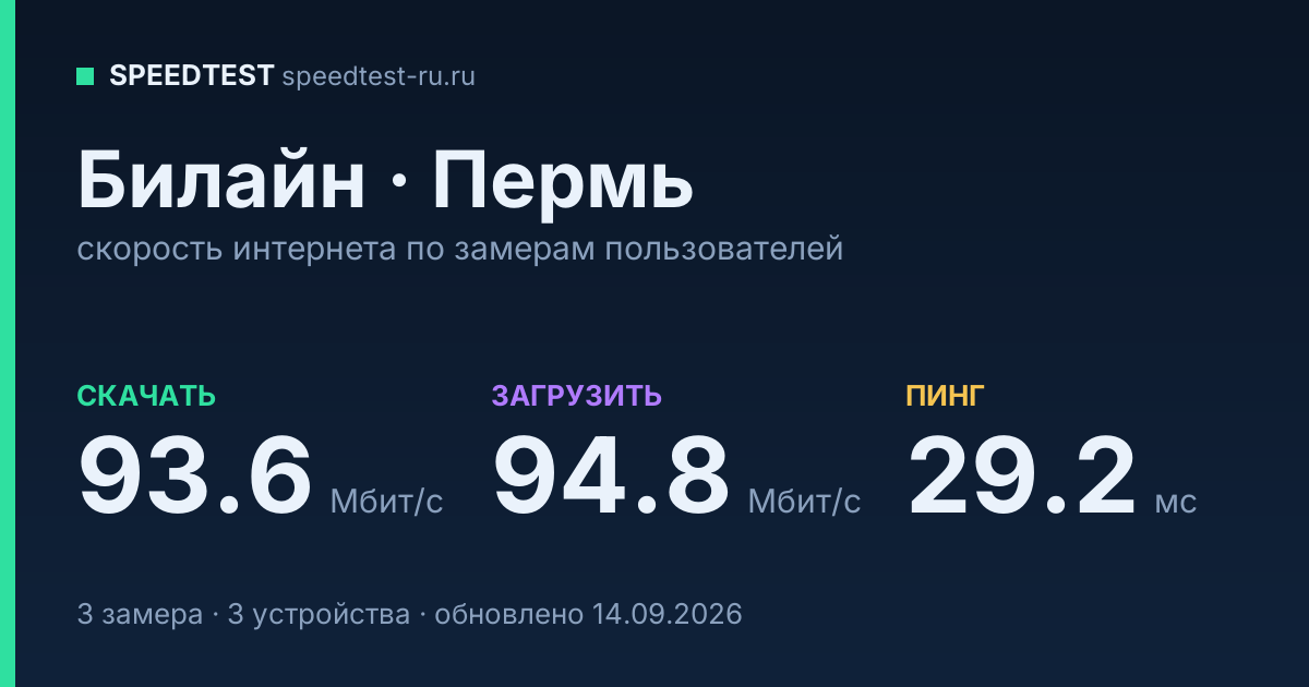 Средняя скорость интернета Билайн в Перми (2026): скачивание 93.6 Мбит/с, загрузка 94.8 Мбит/с, пинг 29.2 мс — карточка по замерам пользователей