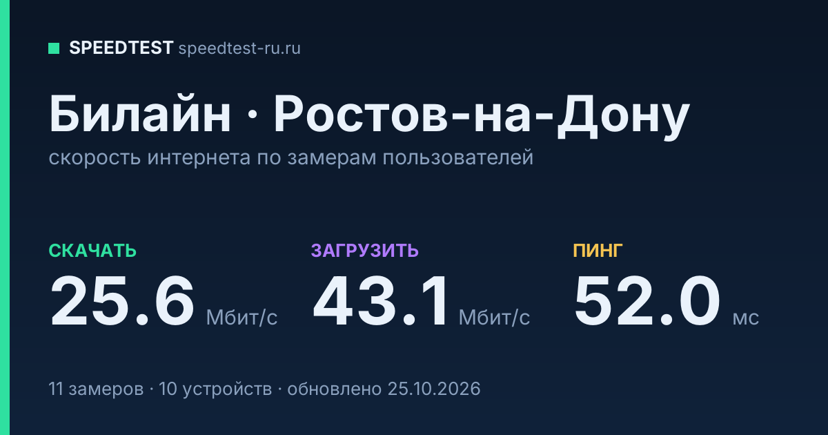 Средняя скорость интернета Билайн в Ростове-на-Дону (2026): скачивание 25.6 Мбит/с, загрузка 43.1 Мбит/с, пинг 52.0 мс — карточка по замерам пользователей